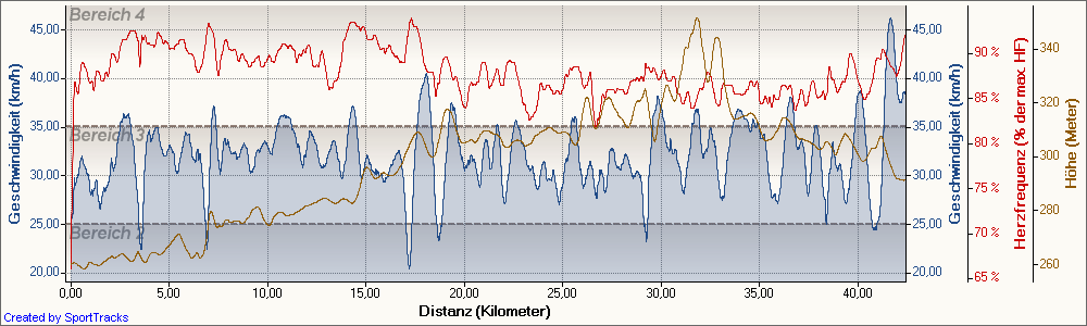 Fränkische Schweiz Marathon 2008 - Garminauswertung
Regen, naß, kühl - alles andere als optimale Bedingungen. Wenigstens kein nennenswerter Wind.
